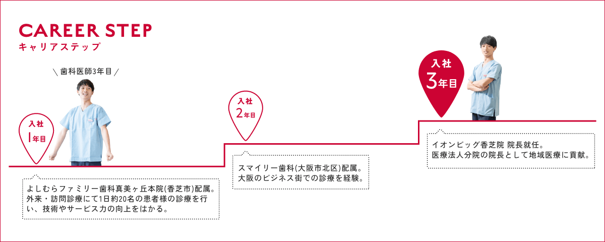 医療法人わはは会リクルート 山田崇之　キャリアステップ