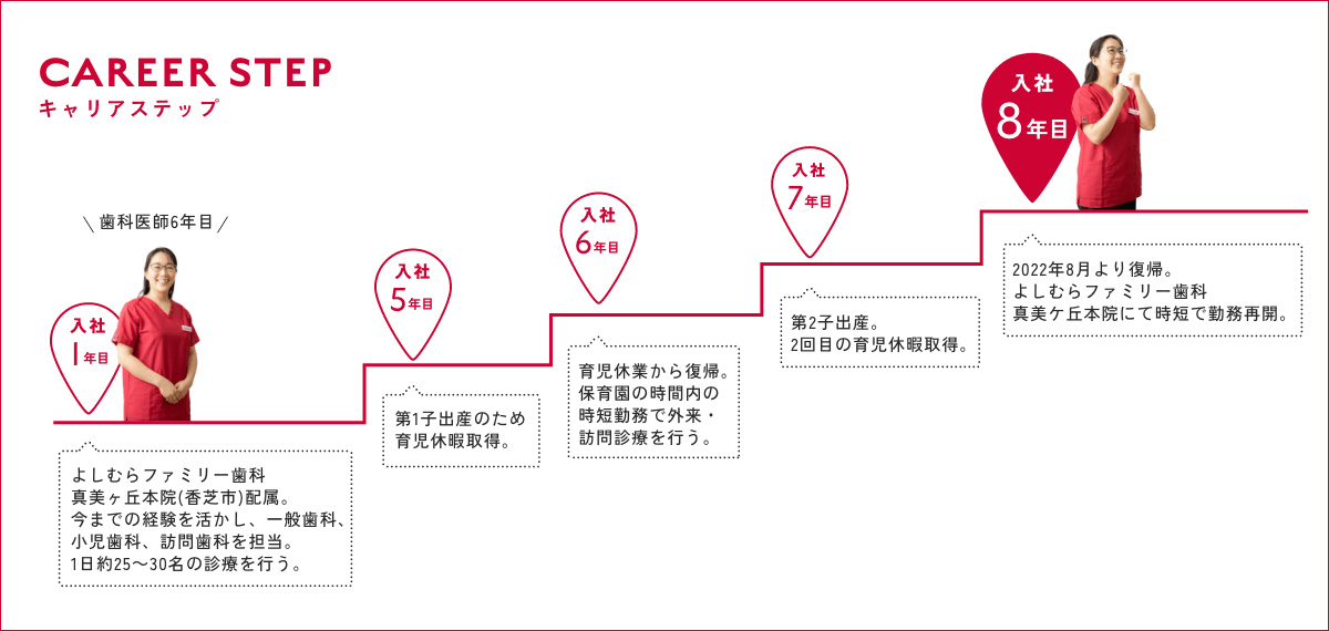 医療法人わはは会リクルート 中川綾子　キャリアステップ